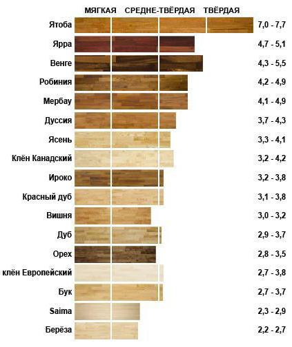 прочные породы древесины