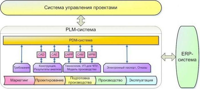 PDM-системы: обзор, примеры, сравнение. Внедрение PDM-систем