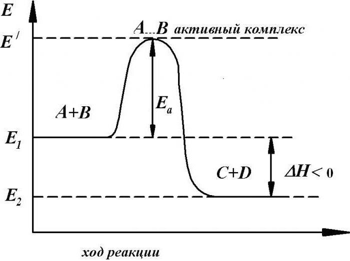 Зависимость скорости реакции от температуры. Уравнение Аррениуса