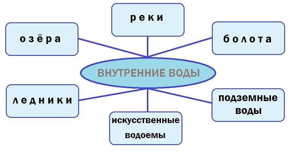 Охарактеризуйте по плану приложения реку или озеро евразии выбранные вами география 7 класс