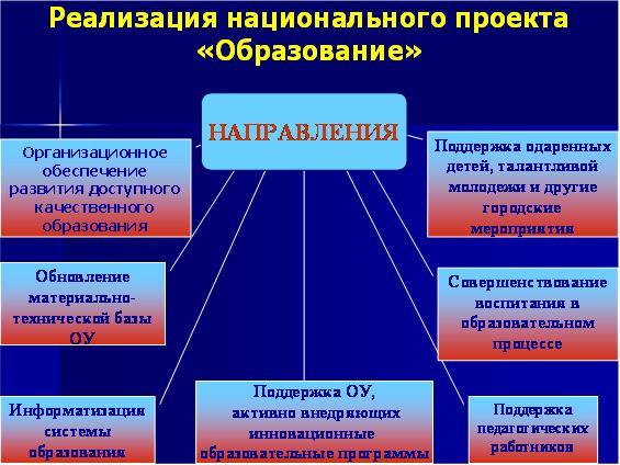 Сколько федеральных проектов включает в себя паспорт национального проекта образование