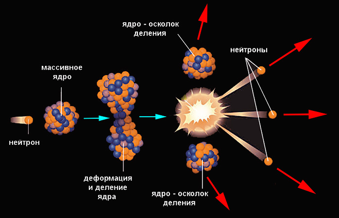 На каком рисунке изображена цепная реакция деления ядер